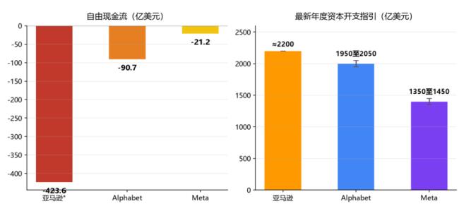 AI分水岭来了！三巨头财报信号反常