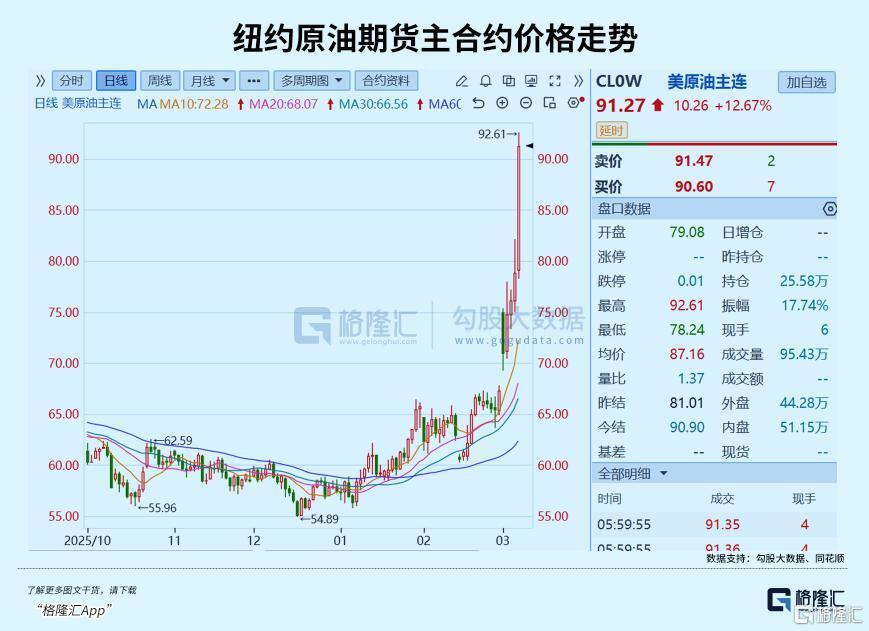 原油失控？更大风暴正在逼近
