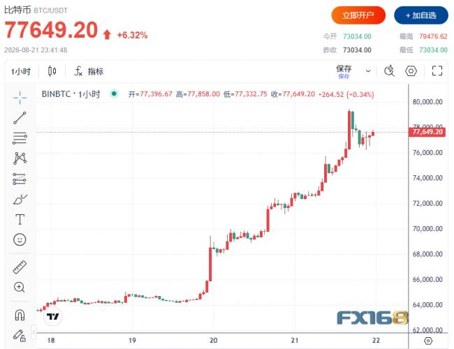 一分钟12.6亿美元 比特币狂飙逼近关键分水岭