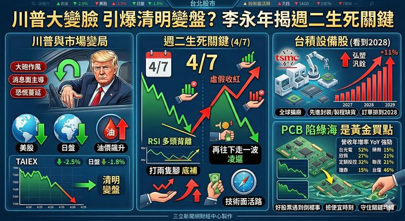 川普乱开车引爆变盘 周二生死关键没守住就完蛋