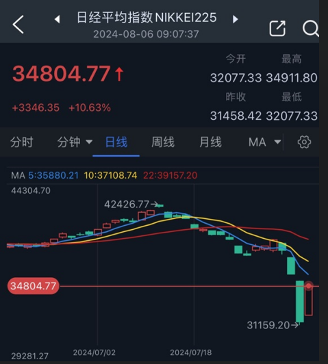 日经指数强势反弹 一度创史上最大涨幅