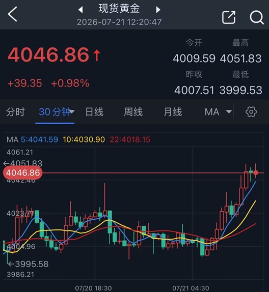 黄金突然大变脸