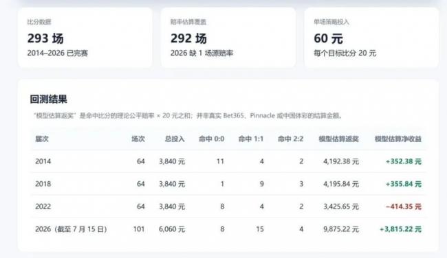 每场都买0:0，世界杯结束后能赚多少钱