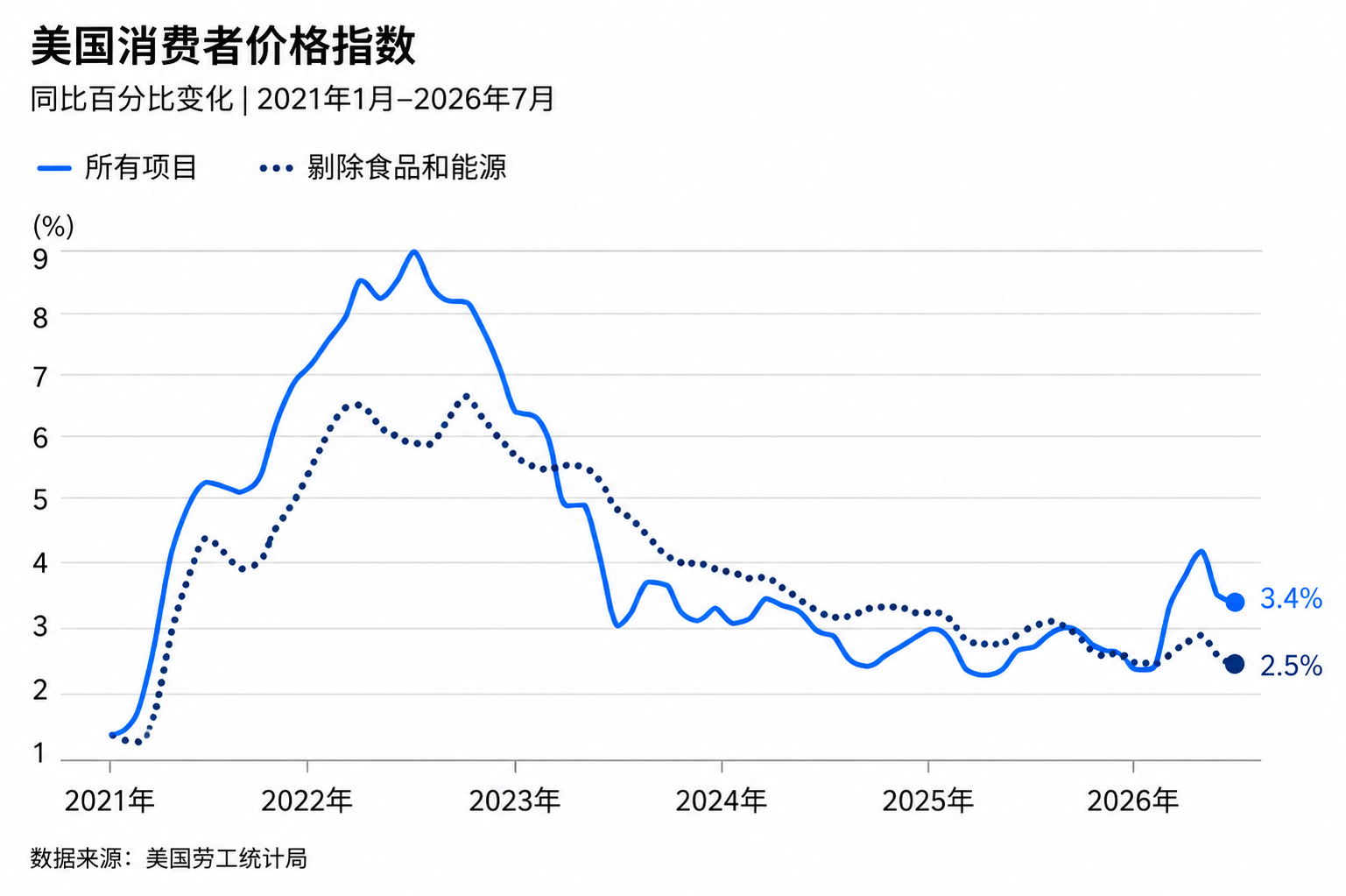 美国通胀传来重磅信号（配图2）