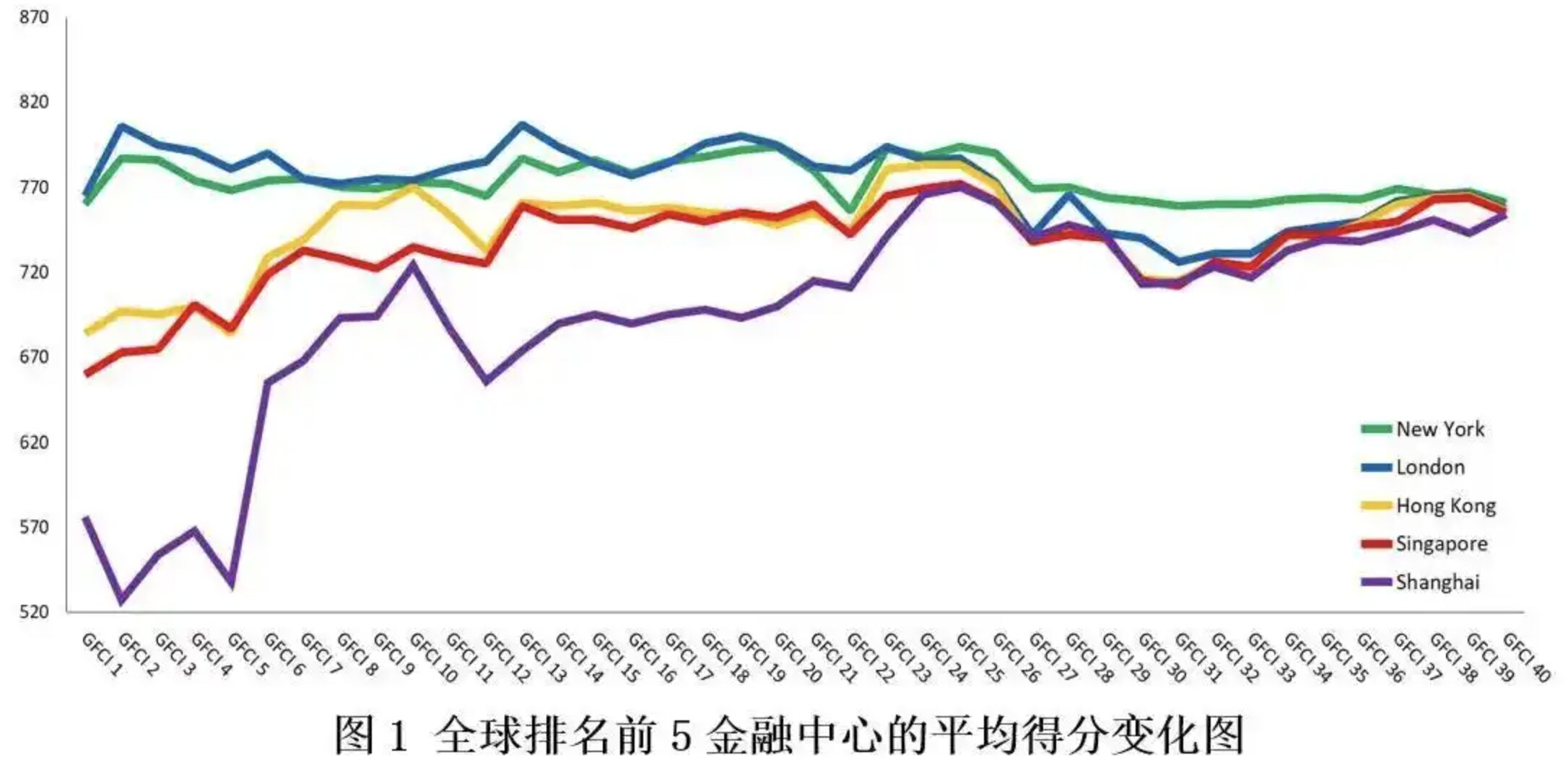 ▲全球前五大金融中心得分變化。（圖／翻攝深圳特區報）