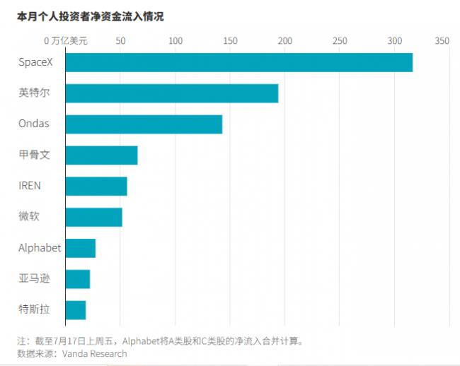 铁粉变心  散户转投转入美股新战线