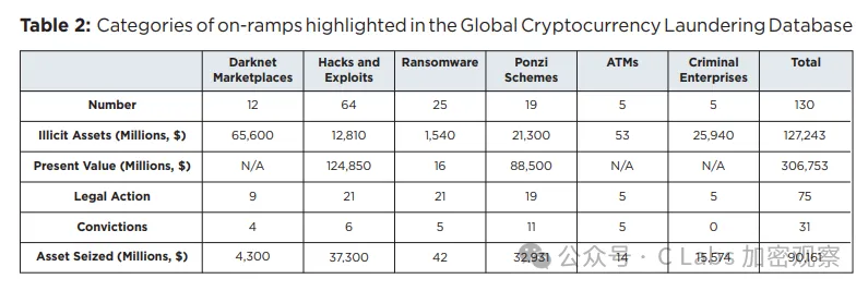 3500亿美金，是怎样通过加密洗白的