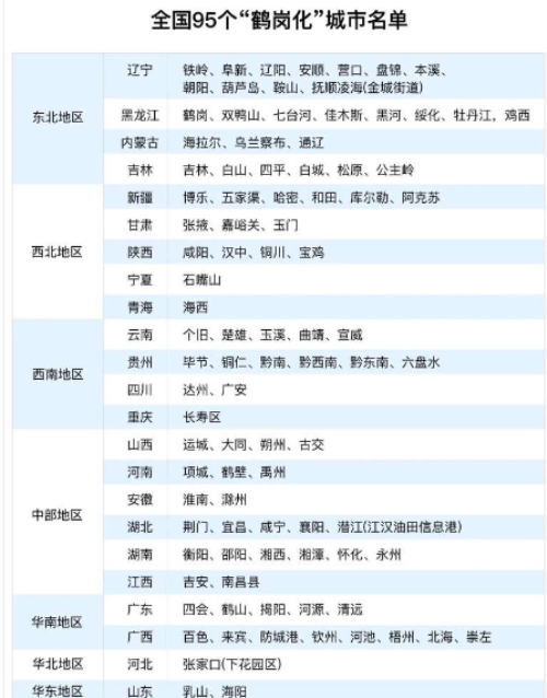 中国95个城巿已“鹤岗化”