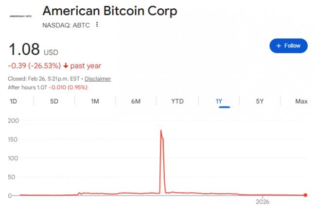 股价崩跌90%！川普家最硬核的公司快撑不住了