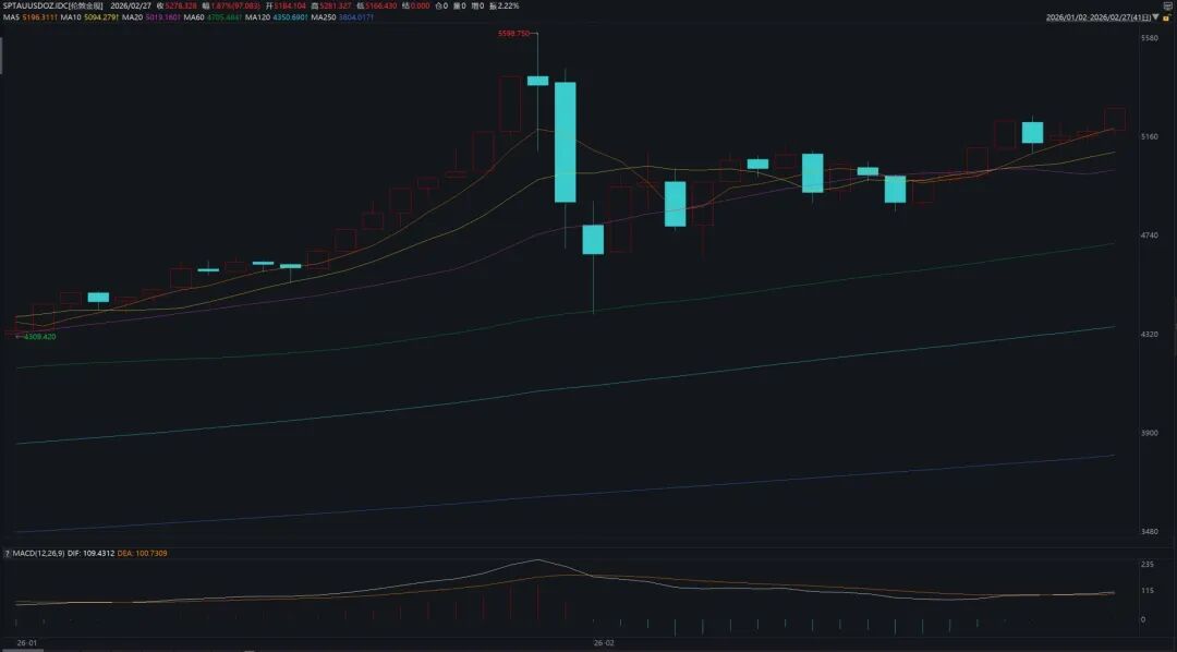 黑天鹅突袭！金价已破5200美元