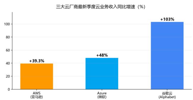 AI分水岭来了！三巨头财报信号反常
