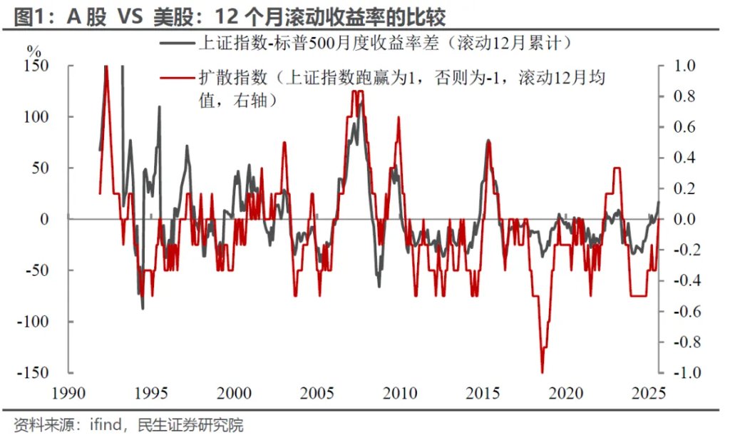 中国A股为何“跑赢”美股