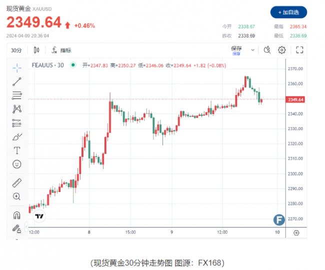 发生了什么？金价连续8日刷新高