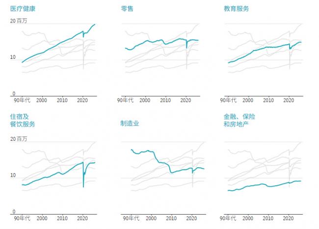 这行业成为普通美国人通往富裕的可靠新途径