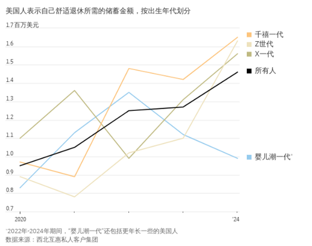 在美舒适退休需攒够146万？扒扒数字背后真相