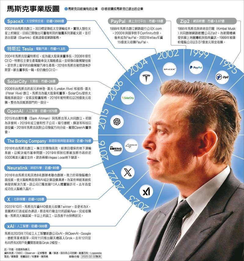 拆解马斯克商业帝国…跨领域布局 自成生态圈