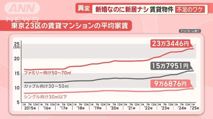 赴日中国留学生 遇到史上最夸张的东京租房荒