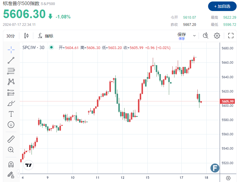 哀嚎一片！科技股暴跌冲击华尔街
