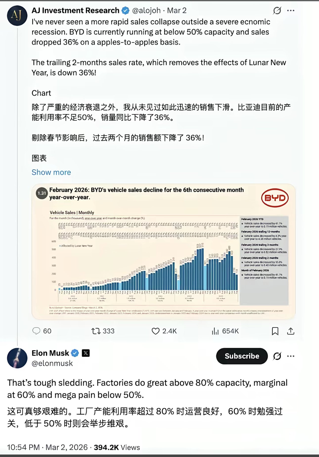 比亚迪销量暴跌  马斯克这般回复