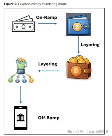 3500亿美金，是怎样通过加密洗白的