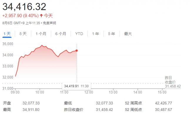 超3000点  日经指数强力反弹