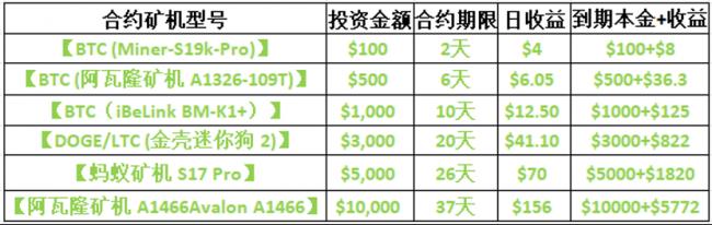 众多XRP持有者转向OPTO Miner，日赚3000美元