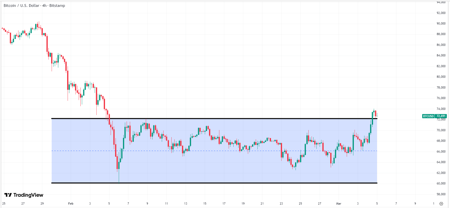 比特币强势反弹，13万人突然爆仓