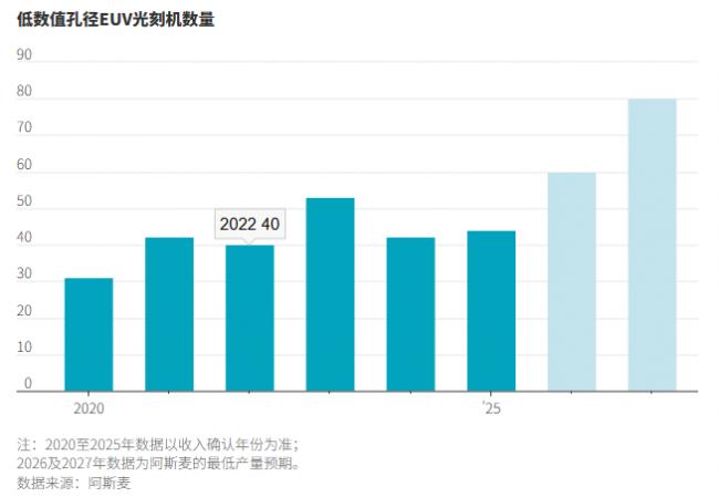 光刻机巨头阿斯麦正开足马力…
