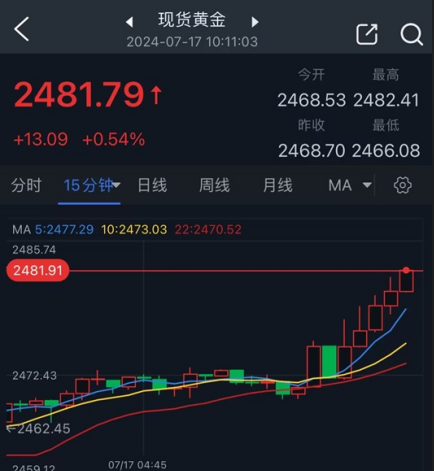 黄金突然爆发  创历史新高