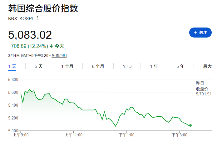 川普“护航”失效，亚洲市场崩了