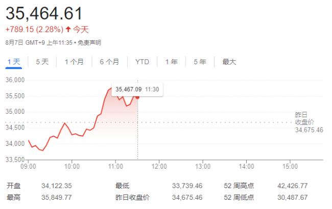 他的一句话  日经指数劲扬超1100点