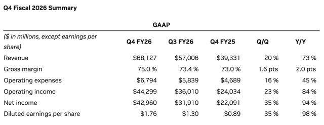在华尚未有收入，英伟达第四季度营收仍大涨73%