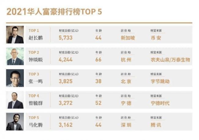 暴跌75%！华人前首富公司，出事了