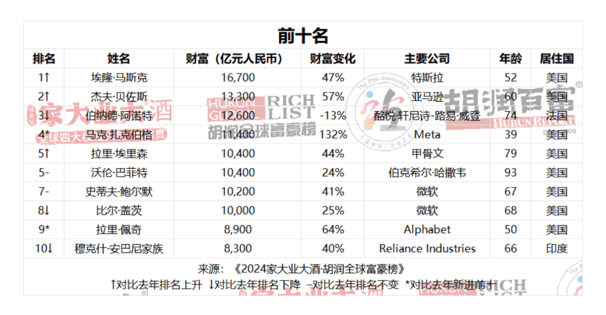 2024胡润富豪榜：十亿富豪中国最多 首富是他
