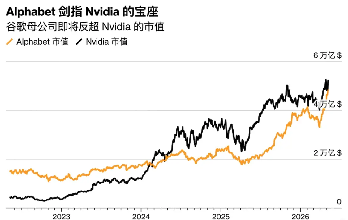 全球股王易主倒计时