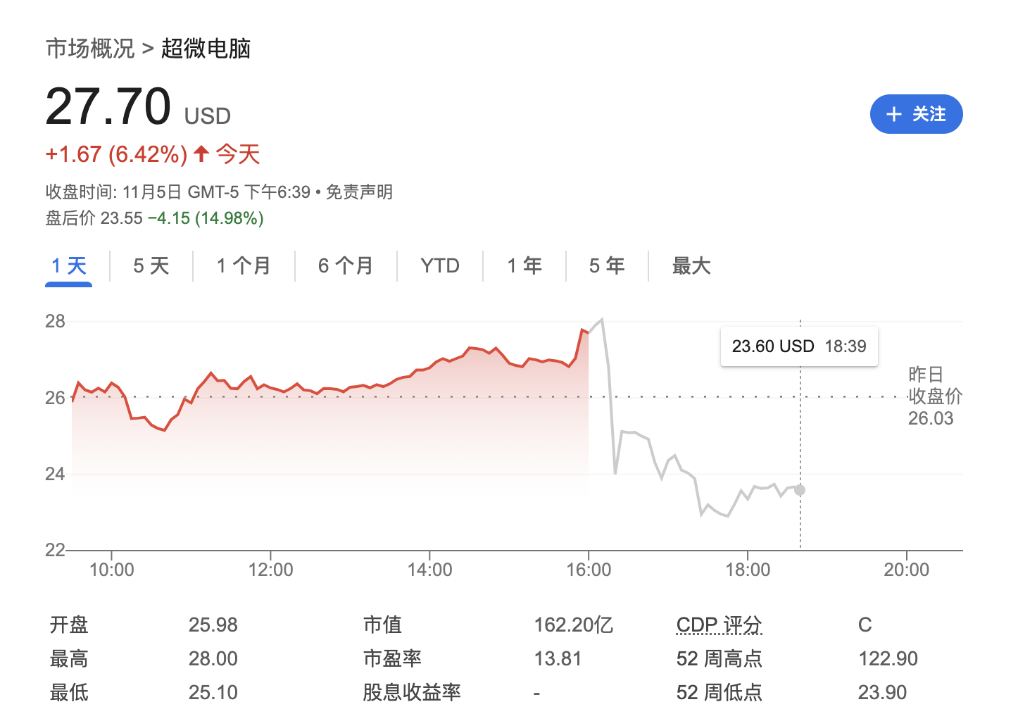 超微股价盘后暴跌15% 审计风波引发市场恐慌