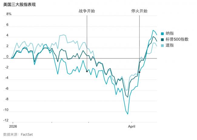 坏消息就是好消息？战争阴云下美股逆势冲高之谜