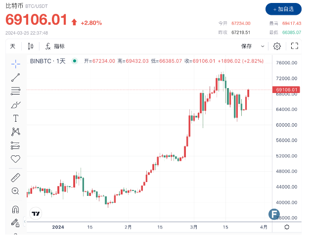 比特币多头大反攻  轻取6.9万美元