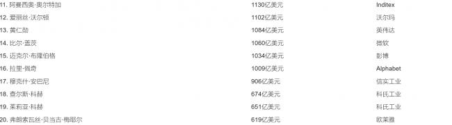 超级亿万富豪群体崛起，这24人坐拥3.3万亿美元