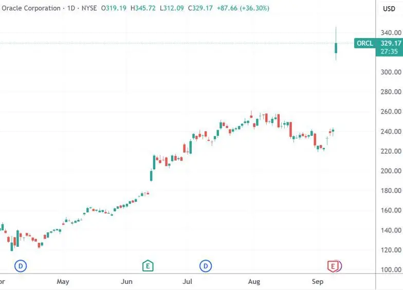 接到一张天价订单！甲骨文“爆裂增长”幕后