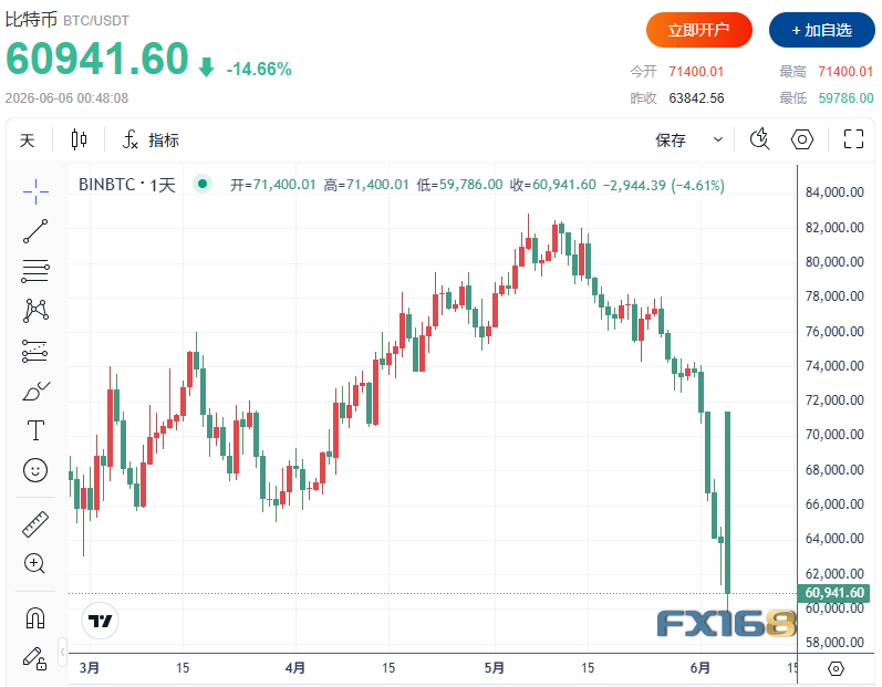 比特币腰斩  两大历史级抄底信号同时亮起