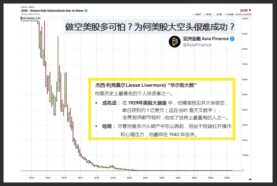 做空美国市场，究竟有多可怕？