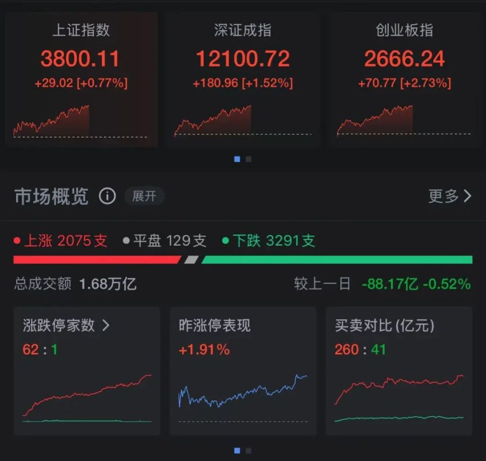沪指突破3800点   创10年新高