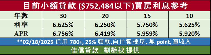30年房贷利率6.625%
