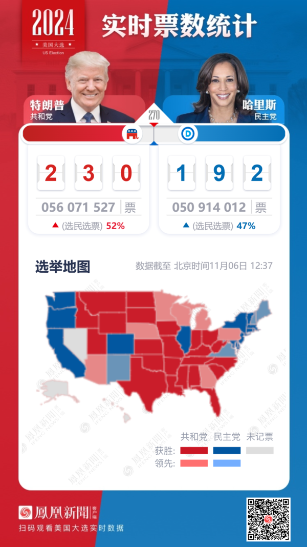 美国大选开票中!230-192特朗普暂时领先哈里斯(图)