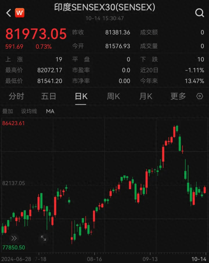 印度股票遭外资史诗级大抛售 印度卢比汇率暴跌(图)