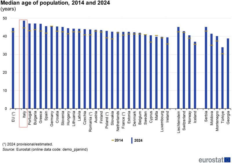 欧盟各国人口平均年龄出炉 意大利最高达48.7岁(图)