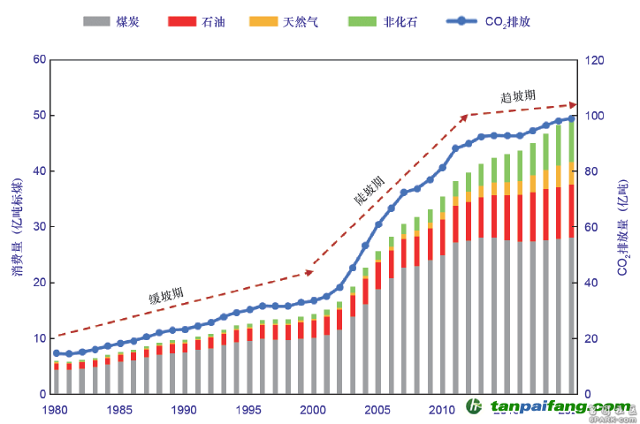 外媒:世界最大污染国 中国2024年碳排放量或下降(图)