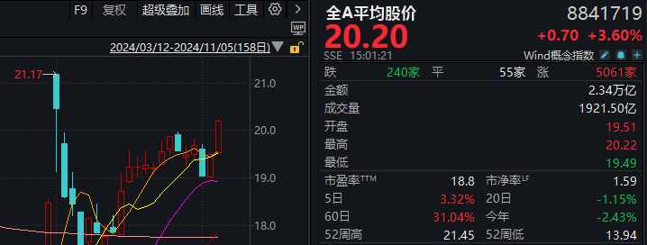 A股大爆发 又创纪录!低开高走 超5000个股上涨(组图)