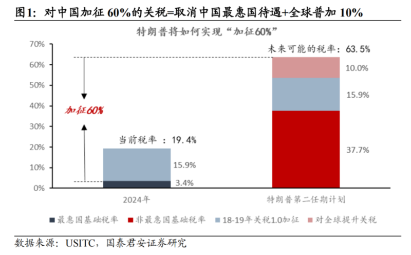 若特朗普当选如何对中国加征60%?有两种加税方案(组图)